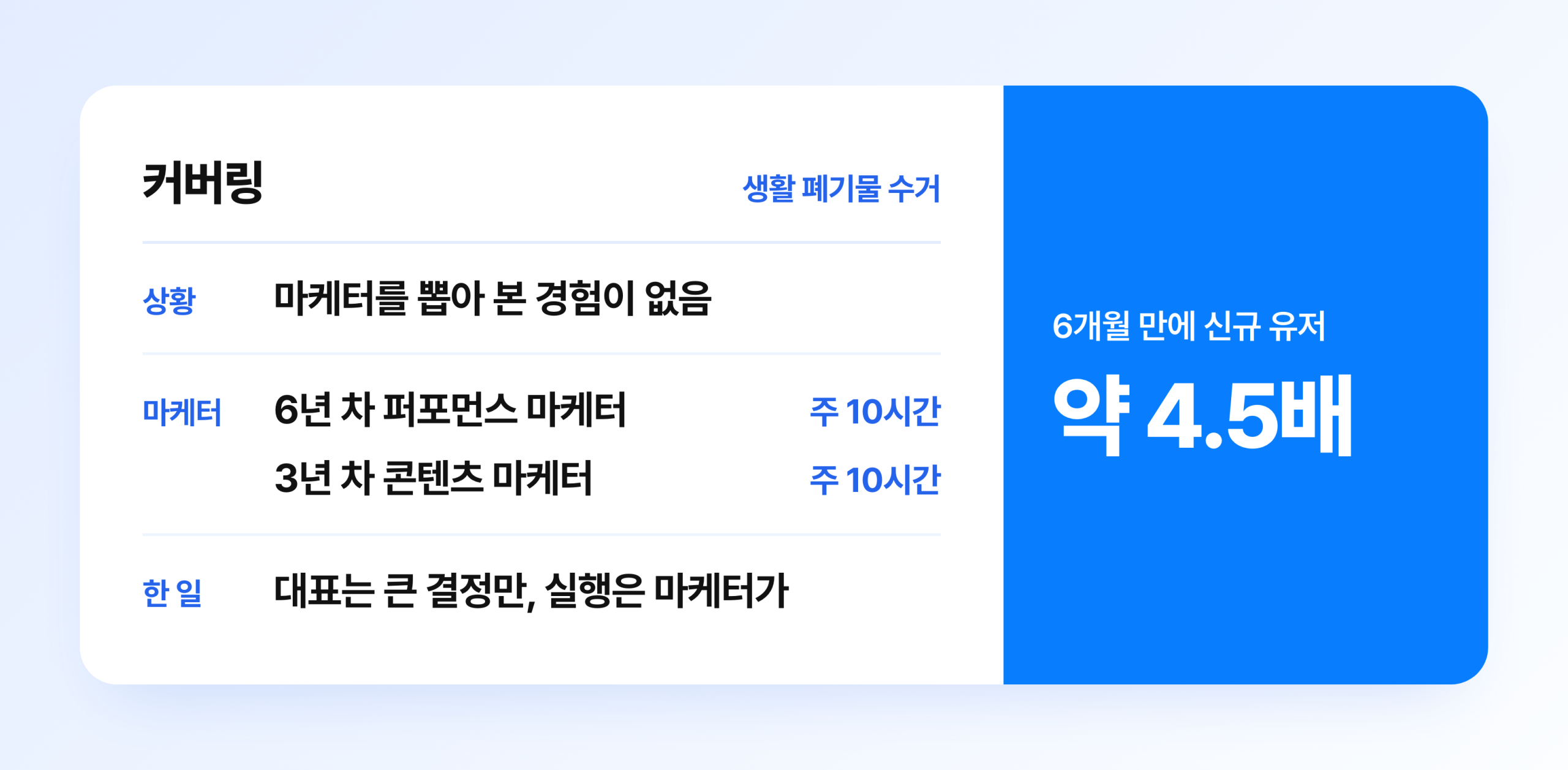 커버링 마케팅 사례 요약 카드, 6년 차 퍼포먼스 마케터와 3년 차 콘텐츠 마케터가 각각 주 10시간 협업해 6개월 만에 신규 유저 약 4.5배